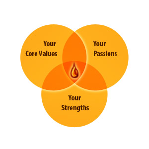 Discover the sweet spot of your Values, Passions and Strengths